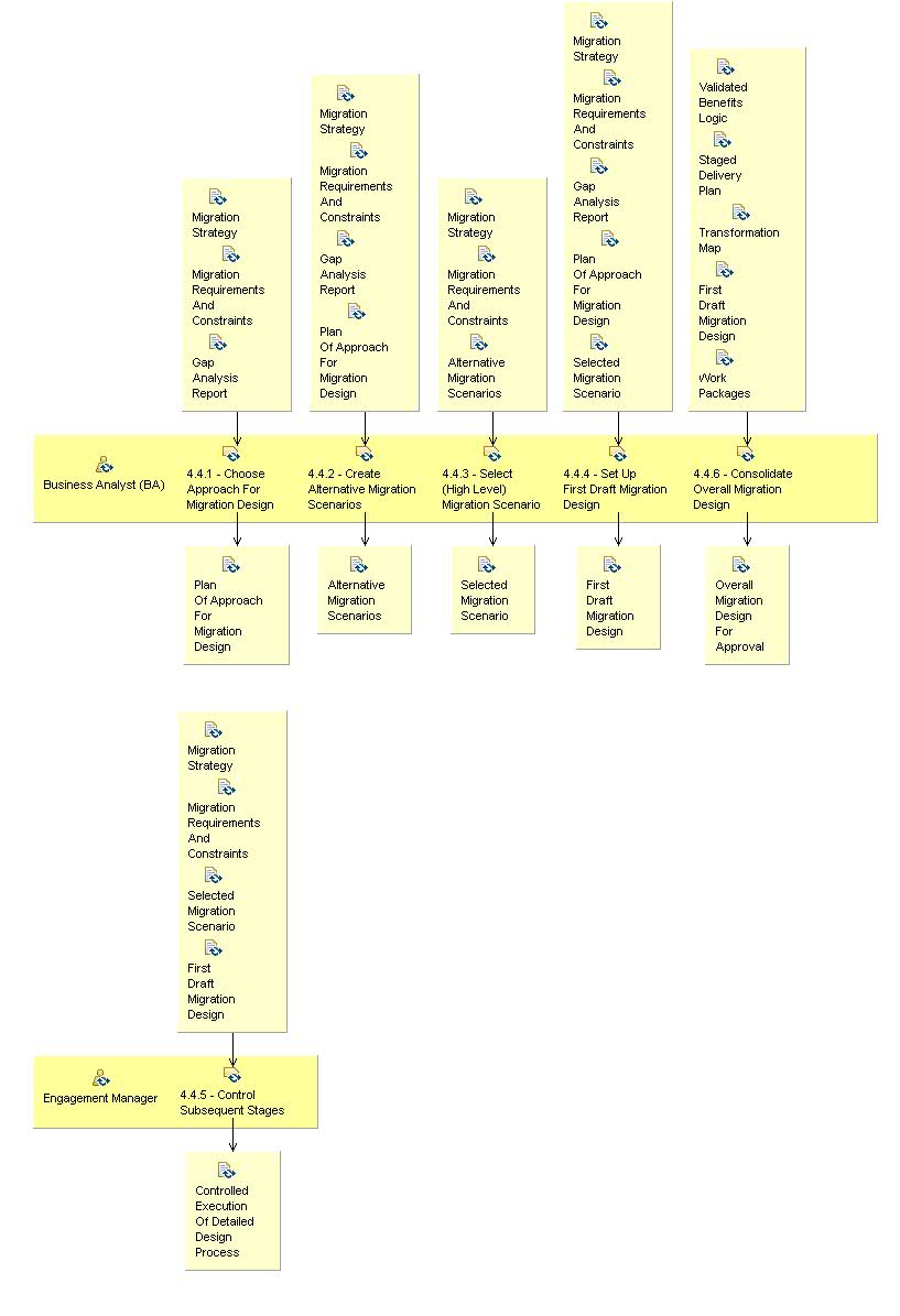 Activity detail diagram: 4.4 - Define Migration Design